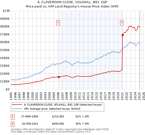 6, CLAVERDON CLOSE, SOLIHULL, B91 1QP: Price paid vs HM Land Registry's House Price Index