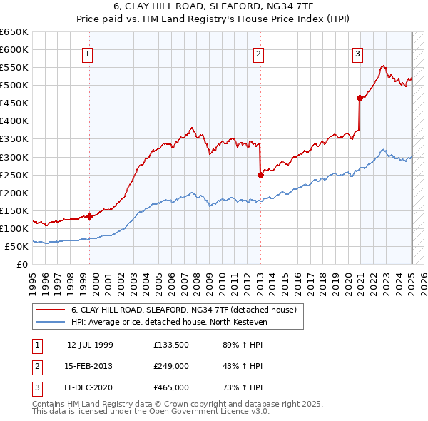 6, CLAY HILL ROAD, SLEAFORD, NG34 7TF: Price paid vs HM Land Registry's House Price Index