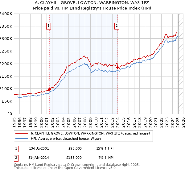 6, CLAYHILL GROVE, LOWTON, WARRINGTON, WA3 1FZ: Price paid vs HM Land Registry's House Price Index