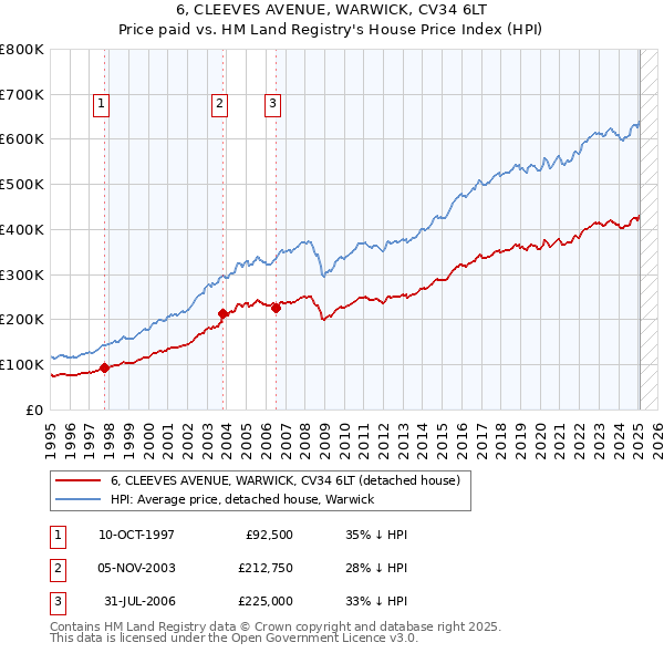 6, CLEEVES AVENUE, WARWICK, CV34 6LT: Price paid vs HM Land Registry's House Price Index