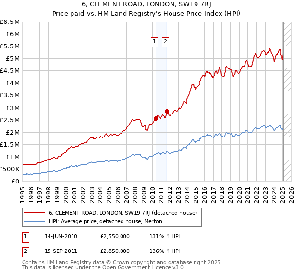 6, CLEMENT ROAD, LONDON, SW19 7RJ: Price paid vs HM Land Registry's House Price Index