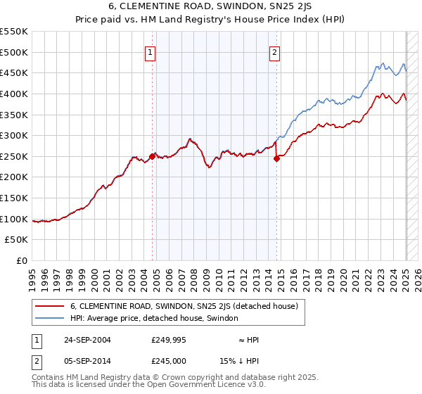 6, CLEMENTINE ROAD, SWINDON, SN25 2JS: Price paid vs HM Land Registry's House Price Index
