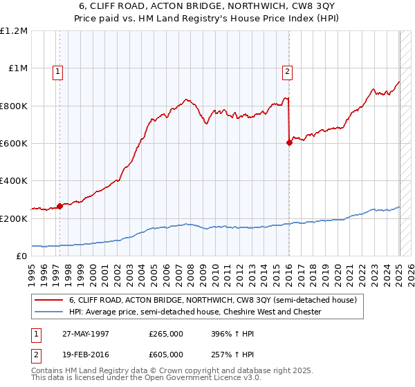 6, CLIFF ROAD, ACTON BRIDGE, NORTHWICH, CW8 3QY: Price paid vs HM Land Registry's House Price Index