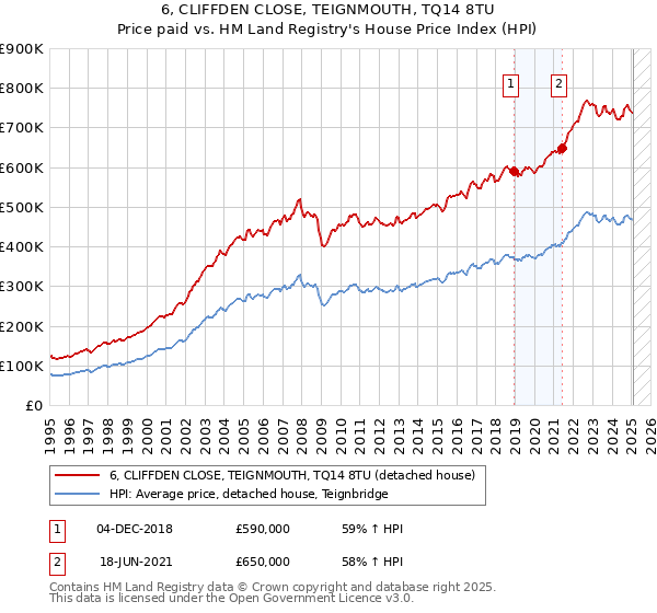 6, CLIFFDEN CLOSE, TEIGNMOUTH, TQ14 8TU: Price paid vs HM Land Registry's House Price Index