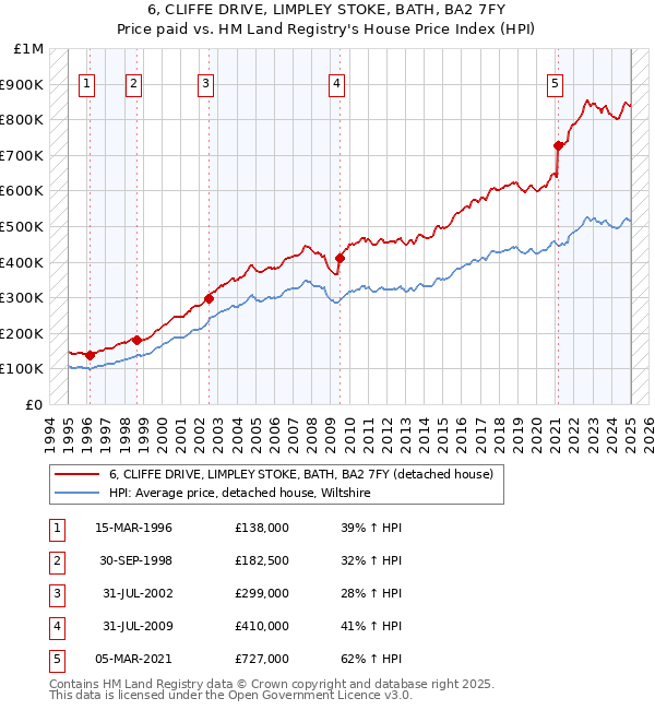 6, CLIFFE DRIVE, LIMPLEY STOKE, BATH, BA2 7FY: Price paid vs HM Land Registry's House Price Index