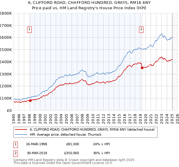 6, CLIFFORD ROAD, CHAFFORD HUNDRED, GRAYS, RM16 6NY: Price paid vs HM Land Registry's House Price Index