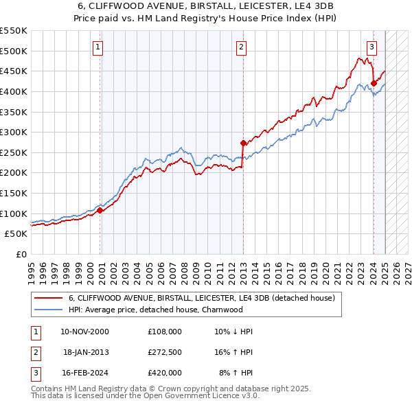 6, CLIFFWOOD AVENUE, BIRSTALL, LEICESTER, LE4 3DB: Price paid vs HM Land Registry's House Price Index
