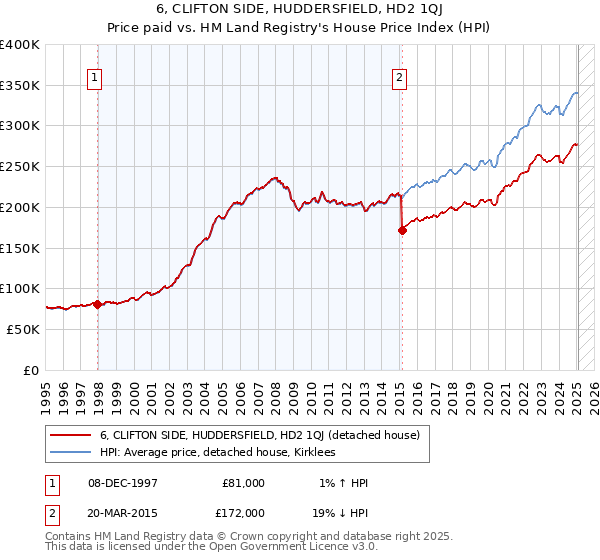 6, CLIFTON SIDE, HUDDERSFIELD, HD2 1QJ: Price paid vs HM Land Registry's House Price Index