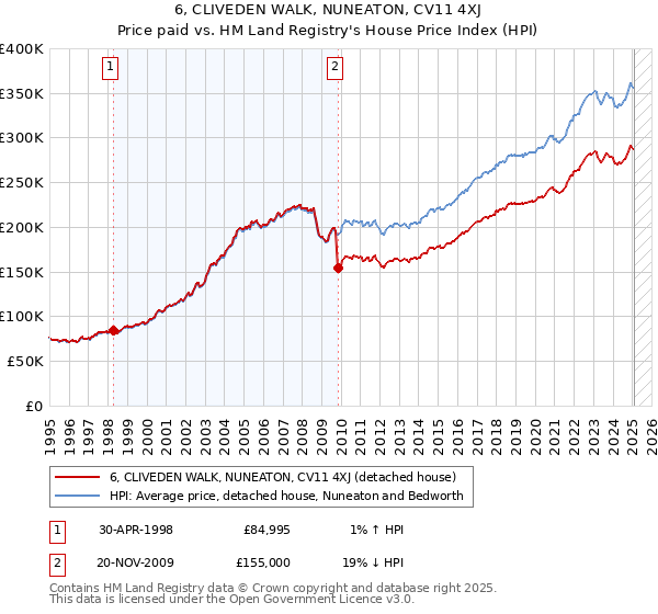 6, CLIVEDEN WALK, NUNEATON, CV11 4XJ: Price paid vs HM Land Registry's House Price Index