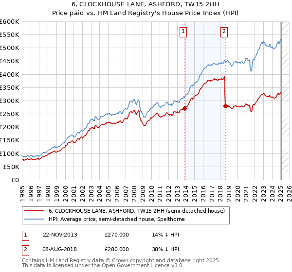 6, CLOCKHOUSE LANE, ASHFORD, TW15 2HH: Price paid vs HM Land Registry's House Price Index