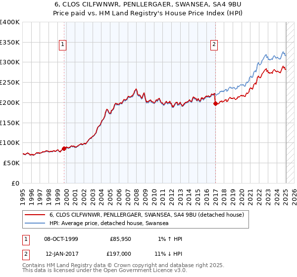 6, CLOS CILFWNWR, PENLLERGAER, SWANSEA, SA4 9BU: Price paid vs HM Land Registry's House Price Index