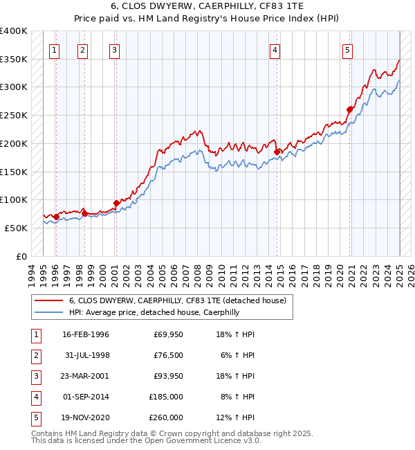 6, CLOS DWYERW, CAERPHILLY, CF83 1TE: Price paid vs HM Land Registry's House Price Index