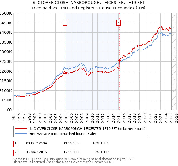 6, CLOVER CLOSE, NARBOROUGH, LEICESTER, LE19 3FT: Price paid vs HM Land Registry's House Price Index