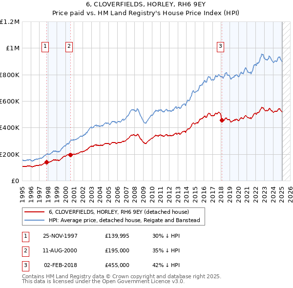 6, CLOVERFIELDS, HORLEY, RH6 9EY: Price paid vs HM Land Registry's House Price Index