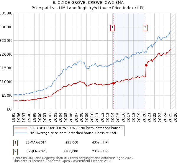 6, CLYDE GROVE, CREWE, CW2 8NA: Price paid vs HM Land Registry's House Price Index