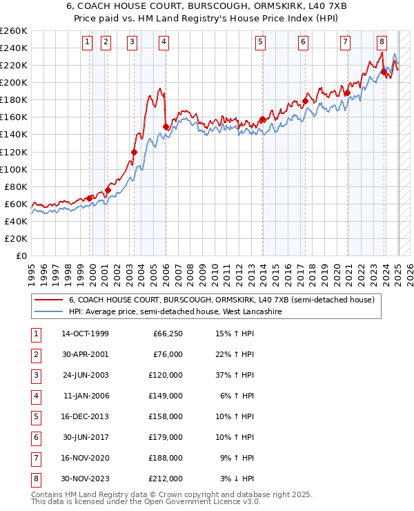 6, COACH HOUSE COURT, BURSCOUGH, ORMSKIRK, L40 7XB: Price paid vs HM Land Registry's House Price Index