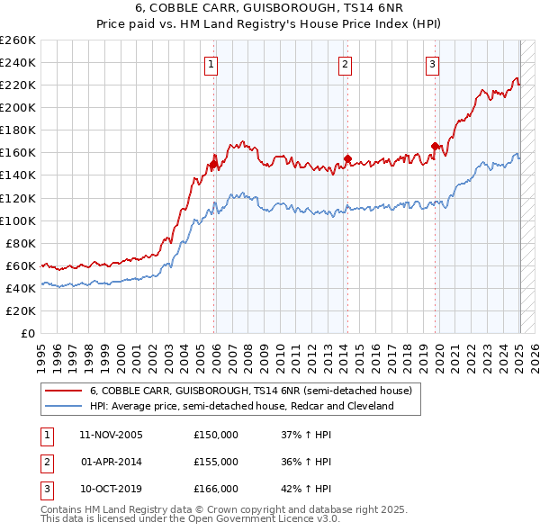 6, COBBLE CARR, GUISBOROUGH, TS14 6NR: Price paid vs HM Land Registry's House Price Index