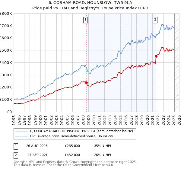6, COBHAM ROAD, HOUNSLOW, TW5 9LA: Price paid vs HM Land Registry's House Price Index