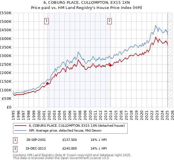 6, COBURG PLACE, CULLOMPTON, EX15 1XN: Price paid vs HM Land Registry's House Price Index