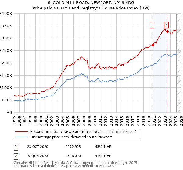 6, COLD MILL ROAD, NEWPORT, NP19 4DG: Price paid vs HM Land Registry's House Price Index