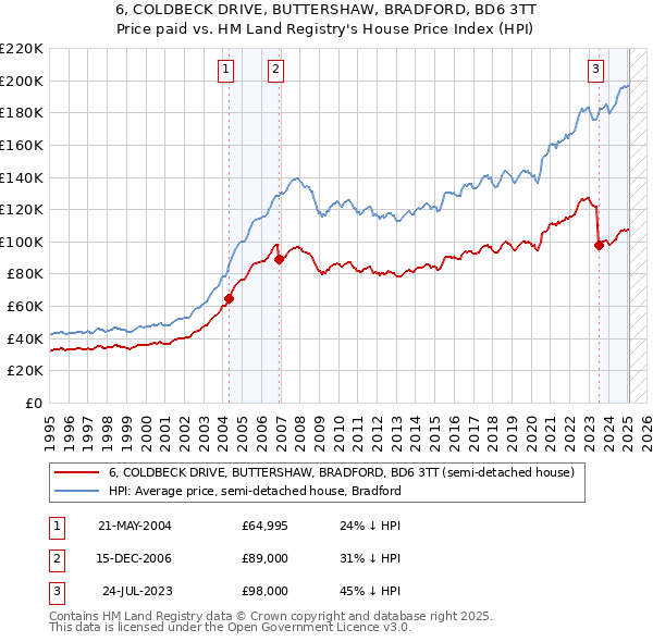 6, COLDBECK DRIVE, BUTTERSHAW, BRADFORD, BD6 3TT: Price paid vs HM Land Registry's House Price Index