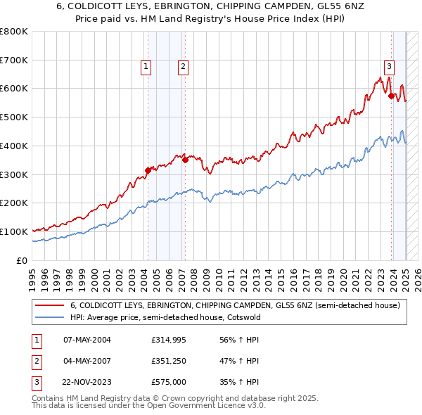 6, COLDICOTT LEYS, EBRINGTON, CHIPPING CAMPDEN, GL55 6NZ: Price paid vs HM Land Registry's House Price Index