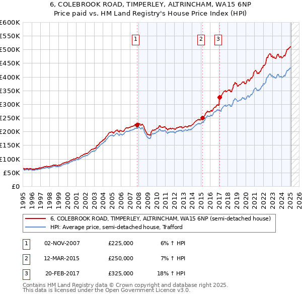 6, COLEBROOK ROAD, TIMPERLEY, ALTRINCHAM, WA15 6NP: Price paid vs HM Land Registry's House Price Index
