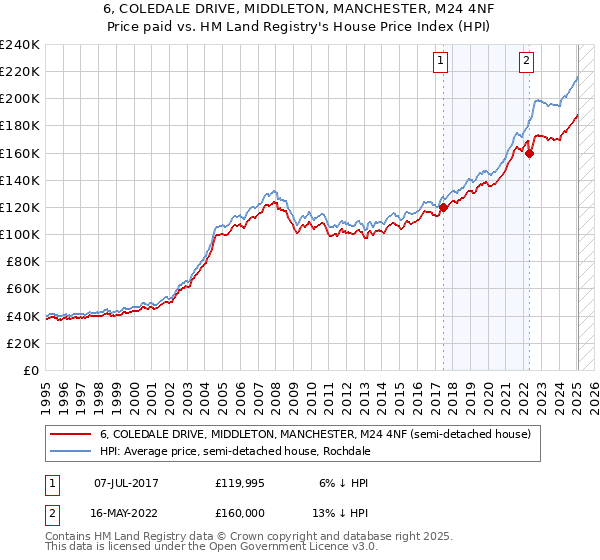6, COLEDALE DRIVE, MIDDLETON, MANCHESTER, M24 4NF: Price paid vs HM Land Registry's House Price Index