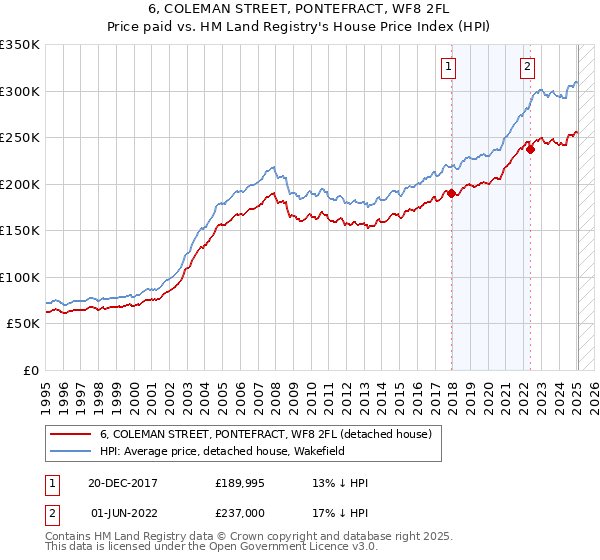 6, COLEMAN STREET, PONTEFRACT, WF8 2FL: Price paid vs HM Land Registry's House Price Index