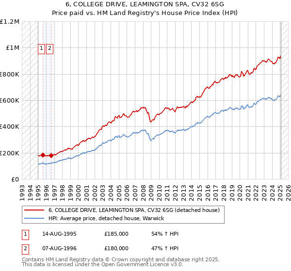 6, COLLEGE DRIVE, LEAMINGTON SPA, CV32 6SG: Price paid vs HM Land Registry's House Price Index