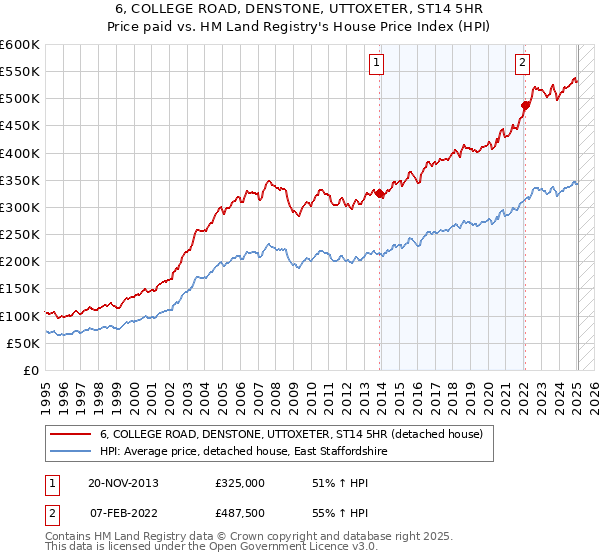 6, COLLEGE ROAD, DENSTONE, UTTOXETER, ST14 5HR: Price paid vs HM Land Registry's House Price Index