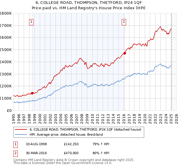 6, COLLEGE ROAD, THOMPSON, THETFORD, IP24 1QF: Price paid vs HM Land Registry's House Price Index