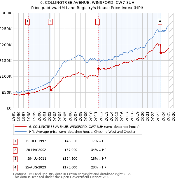 6, COLLINGTREE AVENUE, WINSFORD, CW7 3UH: Price paid vs HM Land Registry's House Price Index
