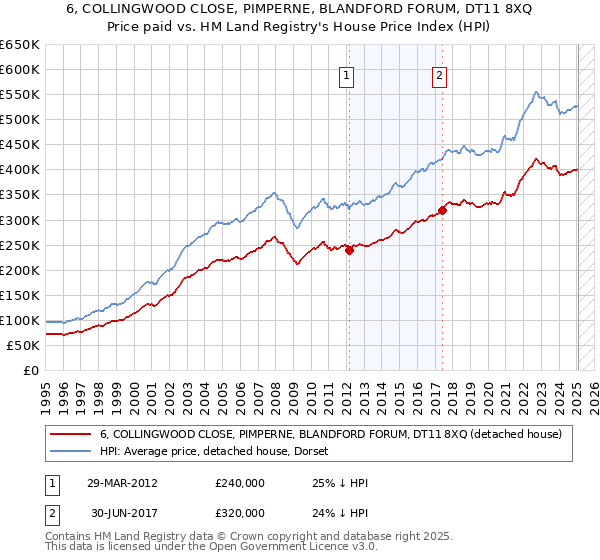 6, COLLINGWOOD CLOSE, PIMPERNE, BLANDFORD FORUM, DT11 8XQ: Price paid vs HM Land Registry's House Price Index