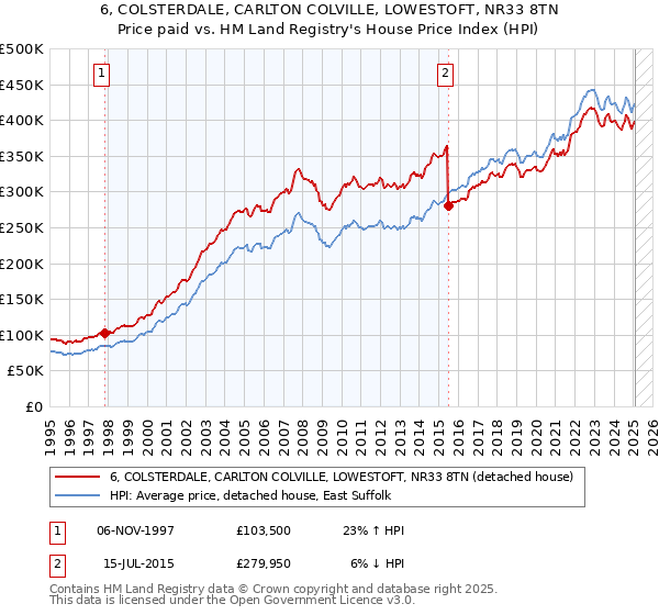 6, COLSTERDALE, CARLTON COLVILLE, LOWESTOFT, NR33 8TN: Price paid vs HM Land Registry's House Price Index