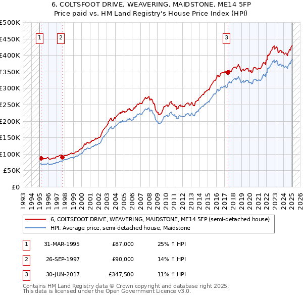 6, COLTSFOOT DRIVE, WEAVERING, MAIDSTONE, ME14 5FP: Price paid vs HM Land Registry's House Price Index