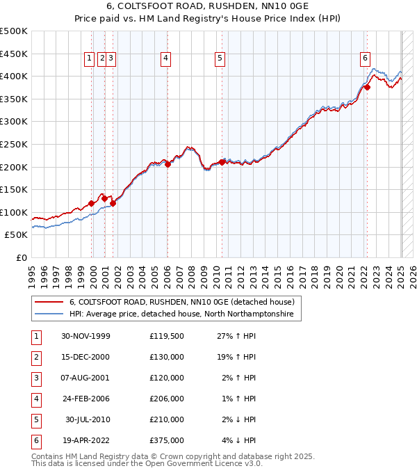 6, COLTSFOOT ROAD, RUSHDEN, NN10 0GE: Price paid vs HM Land Registry's House Price Index