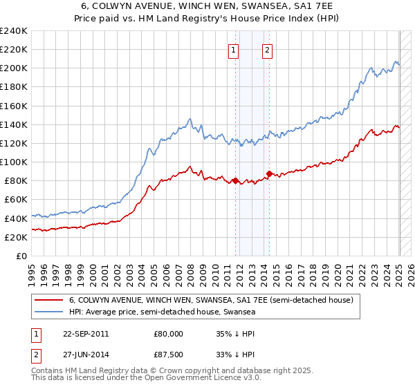 6, COLWYN AVENUE, WINCH WEN, SWANSEA, SA1 7EE: Price paid vs HM Land Registry's House Price Index