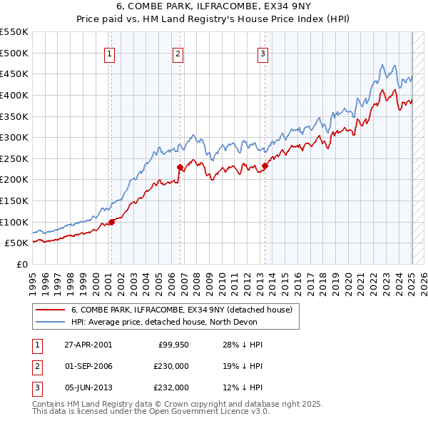 6, COMBE PARK, ILFRACOMBE, EX34 9NY: Price paid vs HM Land Registry's House Price Index