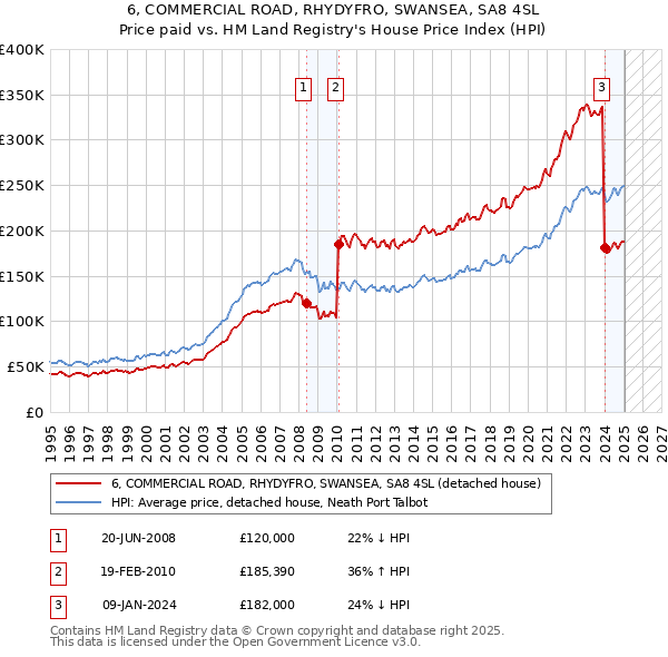 6, COMMERCIAL ROAD, RHYDYFRO, SWANSEA, SA8 4SL: Price paid vs HM Land Registry's House Price Index