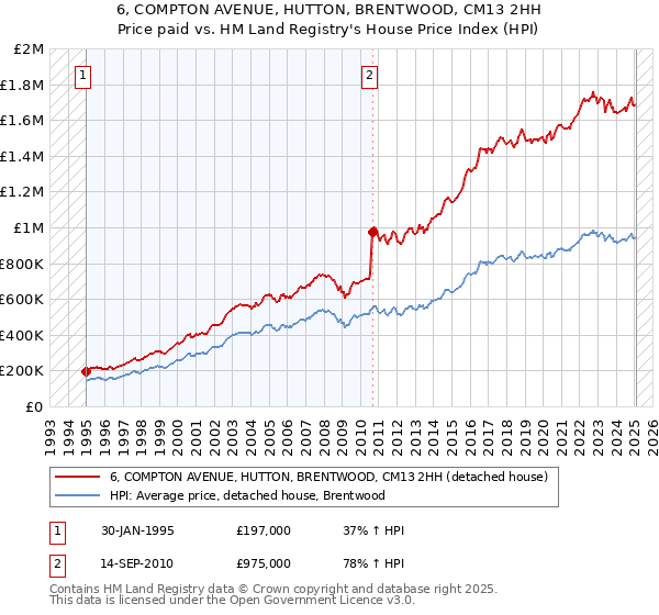 6, COMPTON AVENUE, HUTTON, BRENTWOOD, CM13 2HH: Price paid vs HM Land Registry's House Price Index