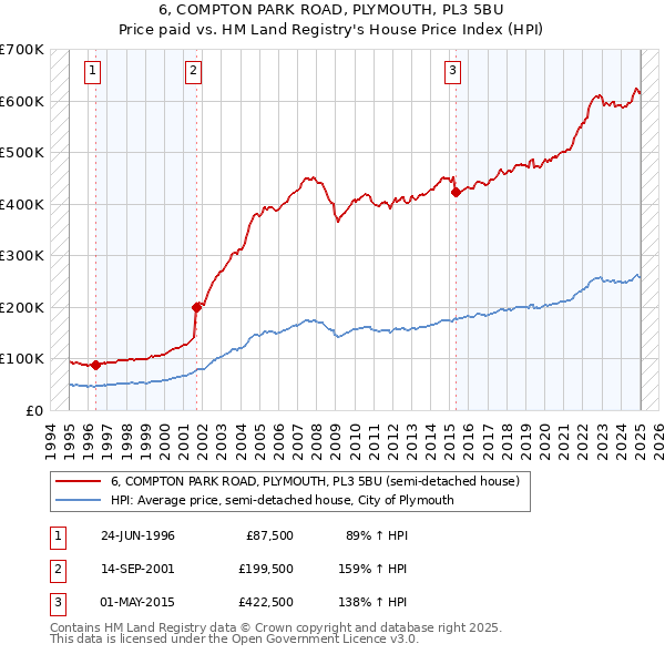 6, COMPTON PARK ROAD, PLYMOUTH, PL3 5BU: Price paid vs HM Land Registry's House Price Index