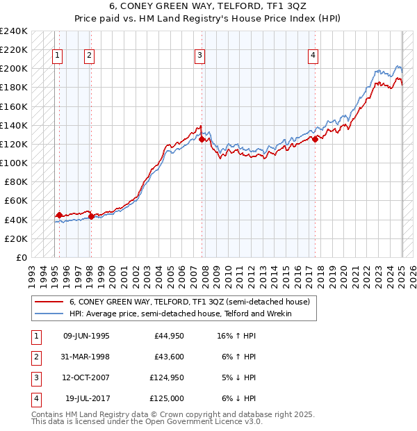 6, CONEY GREEN WAY, TELFORD, TF1 3QZ: Price paid vs HM Land Registry's House Price Index