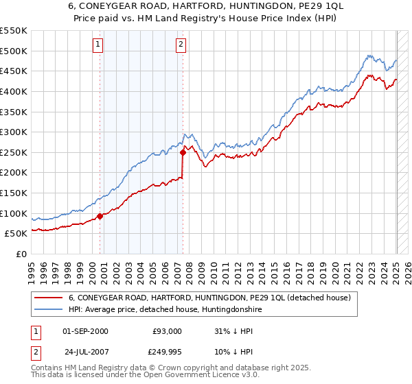 6, CONEYGEAR ROAD, HARTFORD, HUNTINGDON, PE29 1QL: Price paid vs HM Land Registry's House Price Index
