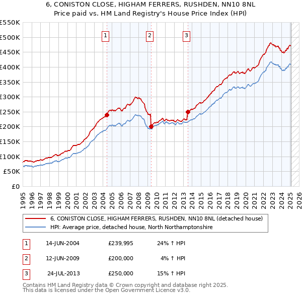 6, CONISTON CLOSE, HIGHAM FERRERS, RUSHDEN, NN10 8NL: Price paid vs HM Land Registry's House Price Index