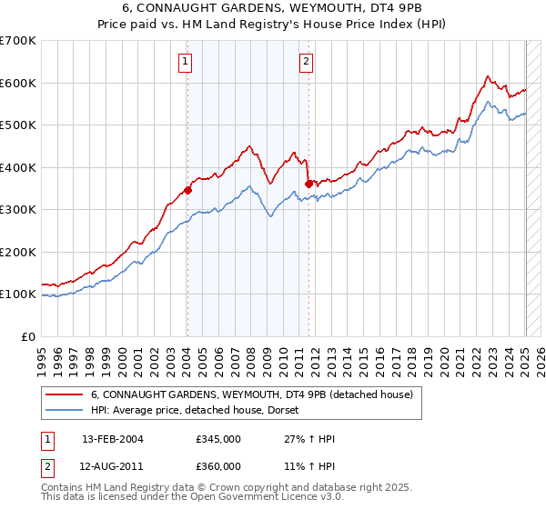 6, CONNAUGHT GARDENS, WEYMOUTH, DT4 9PB: Price paid vs HM Land Registry's House Price Index
