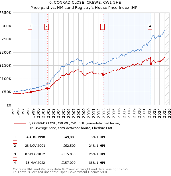 6, CONRAD CLOSE, CREWE, CW1 5HE: Price paid vs HM Land Registry's House Price Index