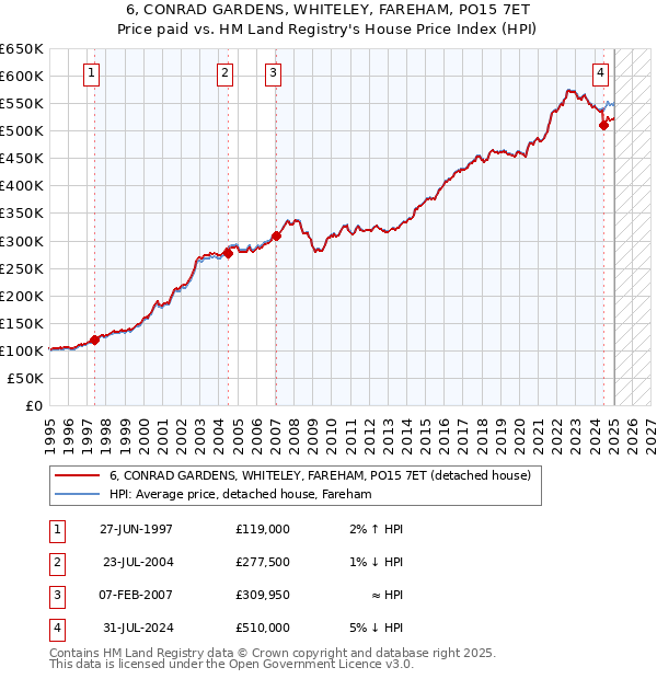 6, CONRAD GARDENS, WHITELEY, FAREHAM, PO15 7ET: Price paid vs HM Land Registry's House Price Index