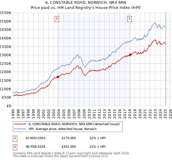 6, CONSTABLE ROAD, NORWICH, NR4 6RN: Price paid vs HM Land Registry's House Price Index