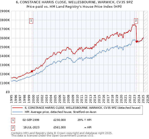 6, CONSTANCE HARRIS CLOSE, WELLESBOURNE, WARWICK, CV35 9PZ: Price paid vs HM Land Registry's House Price Index